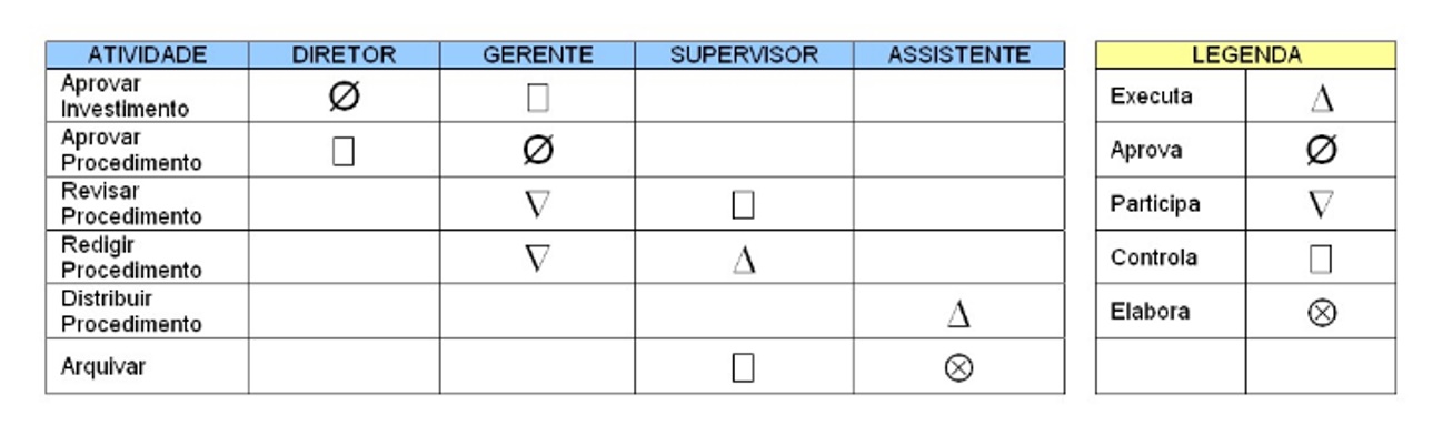 Modelo de organograma linear