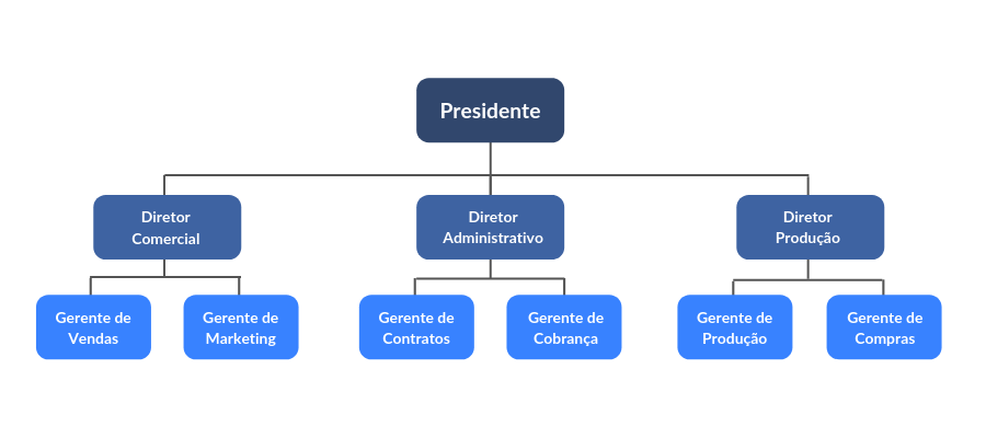 Modelo de organograma vertical