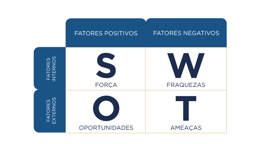 Matriz SWOT