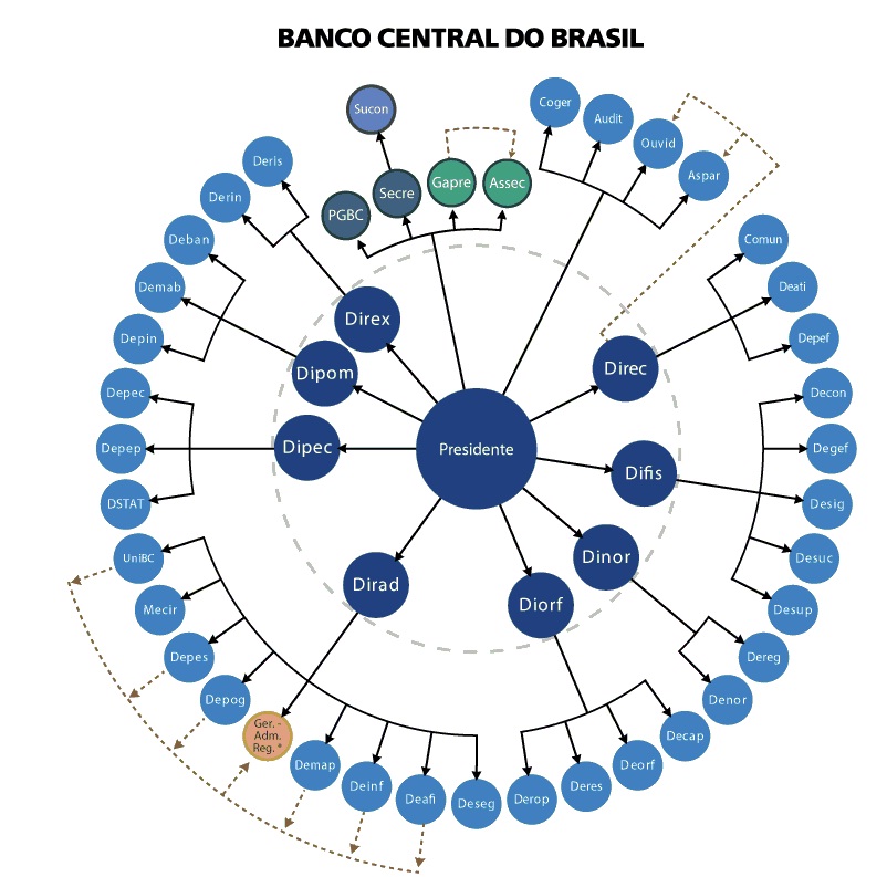 Modelo de organograma circular