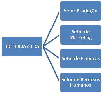 Modelo de organograma horizontal 