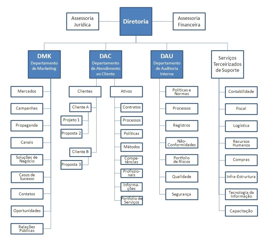 Modelo de organograma funcional