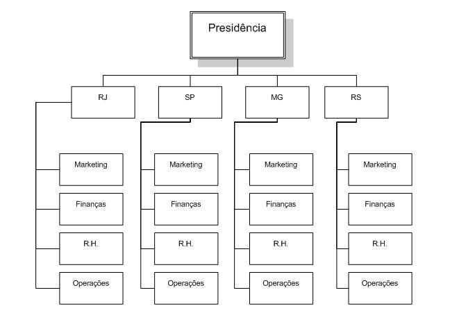 Modelo de organograma matricial